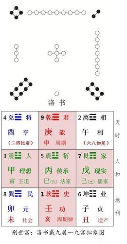 洛书河图|洛书（天地空间变化脉络图案）